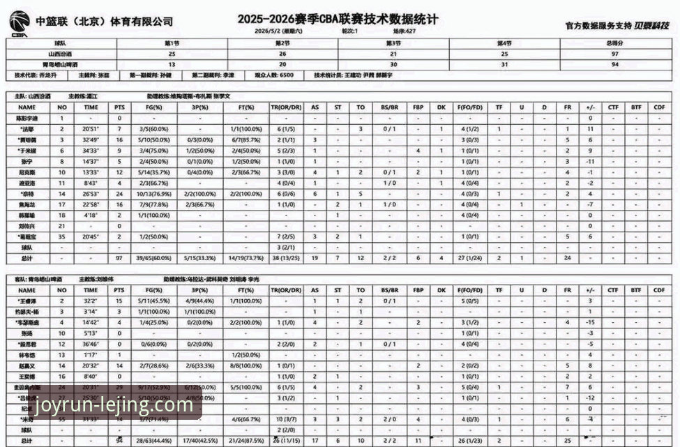 乐竞体育用户评价 CBA季后赛最新动态:山西2-0横扫青岛晋级八强,乐竞体育用户王鹏深度复盘赛事看点